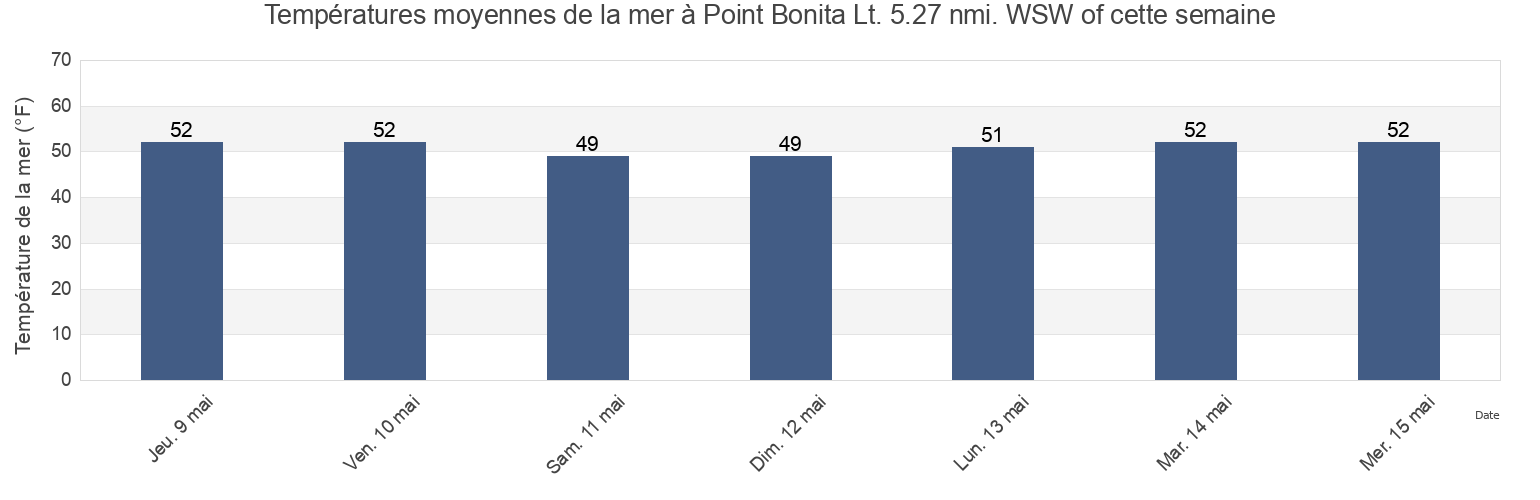 Températures moyennes de la mer à Point Bonita Lt. 5.27 nmi. WSW of, City and County of San Francisco, California, United States cette semaine