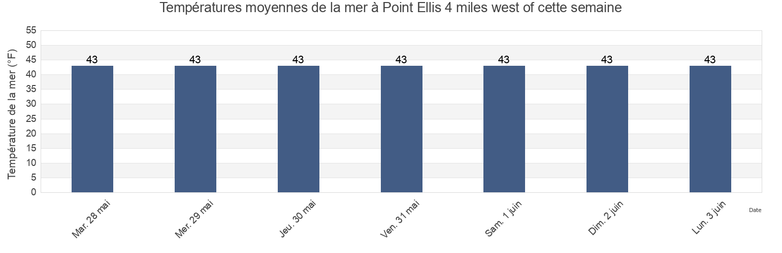 Températures moyennes de la mer à Point Ellis 4 miles west of, Sitka City and Borough, Alaska, United States cette semaine