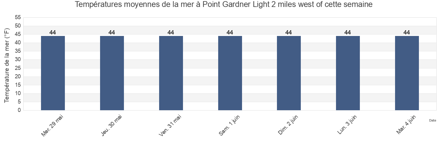 Températures moyennes de la mer à Point Gardner Light 2 miles west of, Sitka City and Borough, Alaska, United States cette semaine