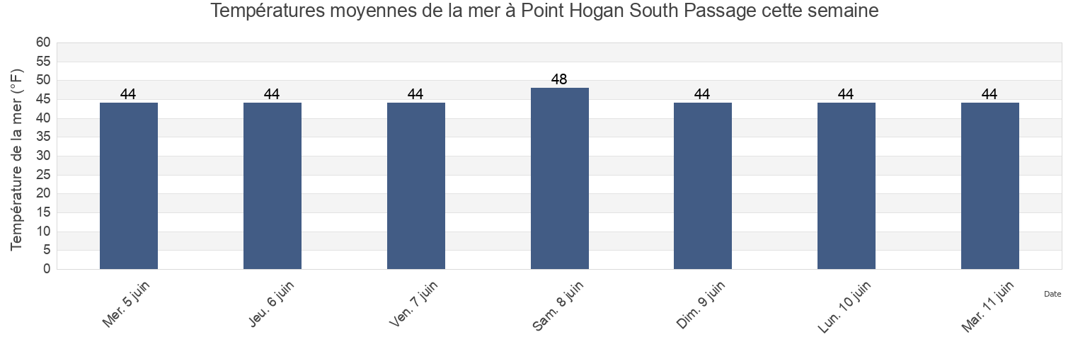 Températures moyennes de la mer à Point Hogan South Passage, Hoonah-Angoon Census Area, Alaska, United States cette semaine