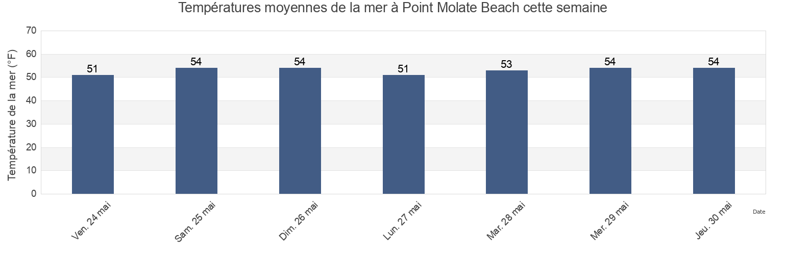 Températures moyennes de la mer à Point Molate Beach, Contra Costa County, California, United States cette semaine