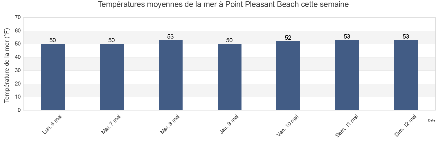 Températures moyennes de la mer à Point Pleasant Beach, Ocean County, New Jersey, United States cette semaine