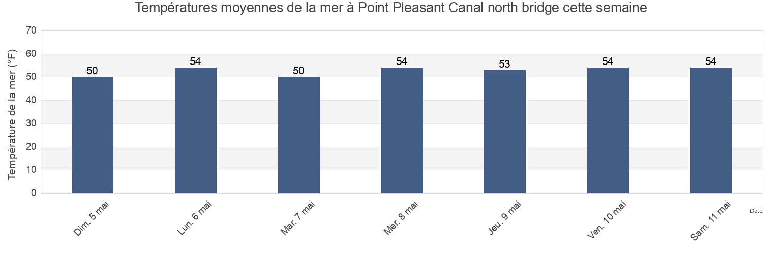 Températures moyennes de la mer à Point Pleasant Canal north bridge, Monmouth County, New Jersey, United States cette semaine