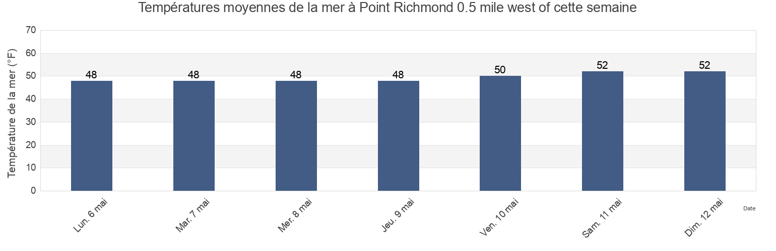 Températures moyennes de la mer à Point Richmond 0.5 mile west of, City and County of San Francisco, California, United States cette semaine