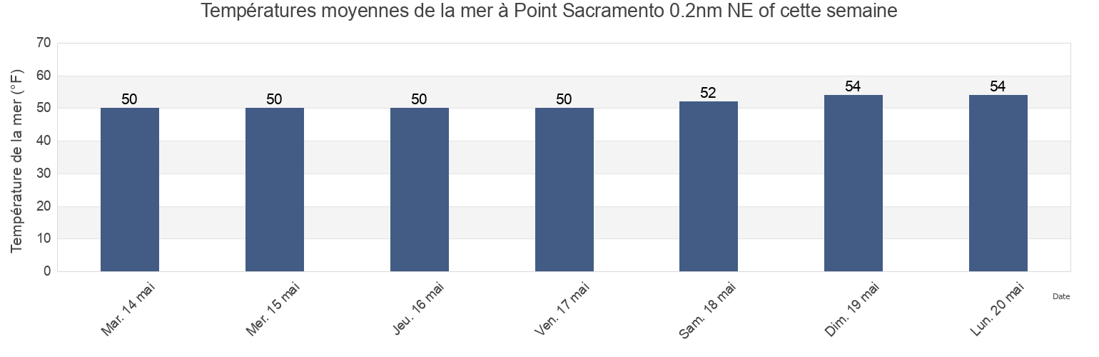 Températures moyennes de la mer à Point Sacramento 0.2nm NE of, Contra Costa County, California, United States cette semaine