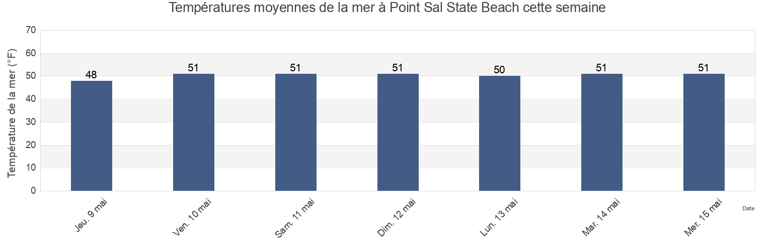 Températures moyennes de la mer à Point Sal State Beach, San Luis Obispo County, California, United States cette semaine