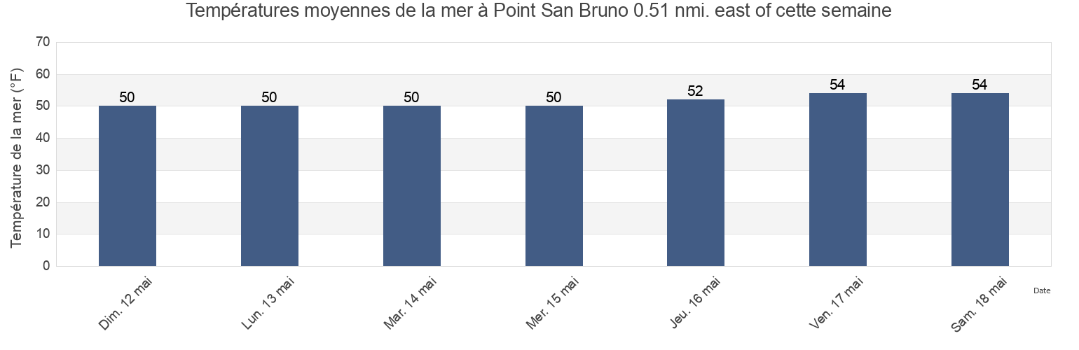 Températures moyennes de la mer à Point San Bruno 0.51 nmi. east of, City and County of San Francisco, California, United States cette semaine