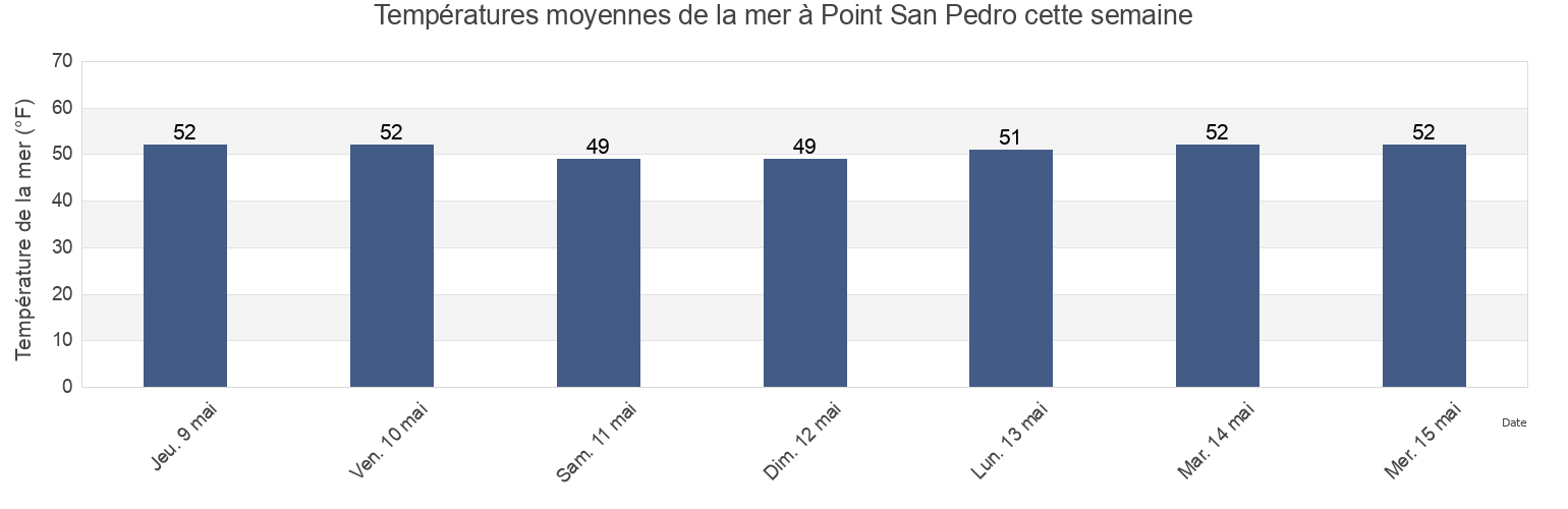 Températures moyennes de la mer à Point San Pedro, City and County of San Francisco, California, United States cette semaine