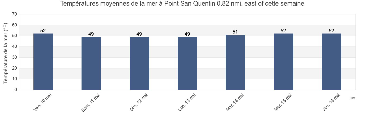Températures moyennes de la mer à Point San Quentin 0.82 nmi. east of, City and County of San Francisco, California, United States cette semaine