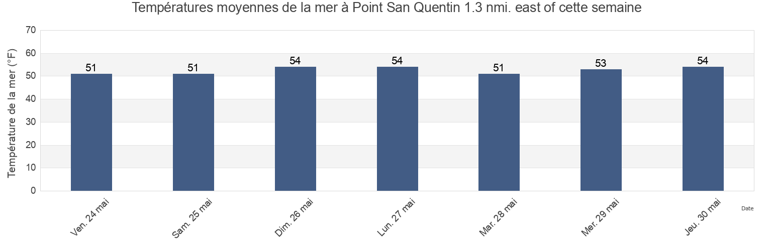 Températures moyennes de la mer à Point San Quentin 1.3 nmi. east of, City and County of San Francisco, California, United States cette semaine