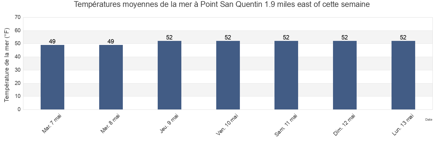 Températures moyennes de la mer à Point San Quentin 1.9 miles east of, City and County of San Francisco, California, United States cette semaine