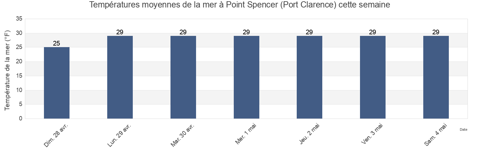 Températures moyennes de la mer à Point Spencer (Port Clarence), Nome Census Area, Alaska, United States cette semaine