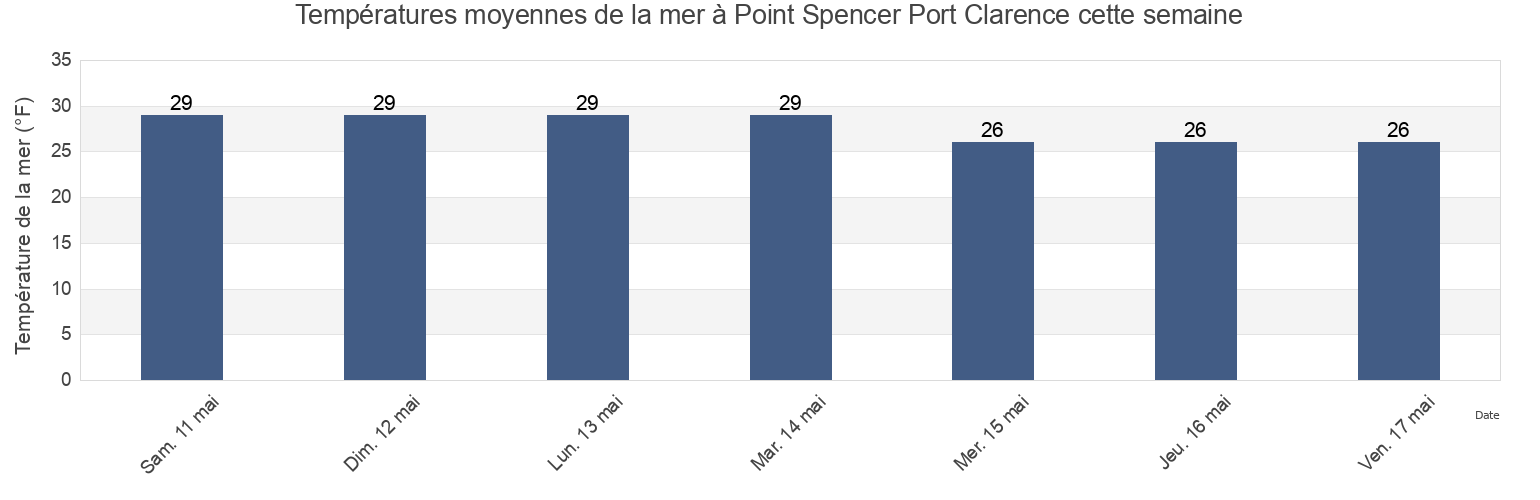 Températures moyennes de la mer à Point Spencer Port Clarence, Nome Census Area, Alaska, United States cette semaine