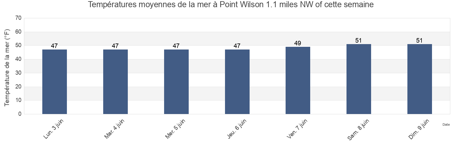 Températures moyennes de la mer à Point Wilson 1.1 miles NW of, Island County, Washington, United States cette semaine