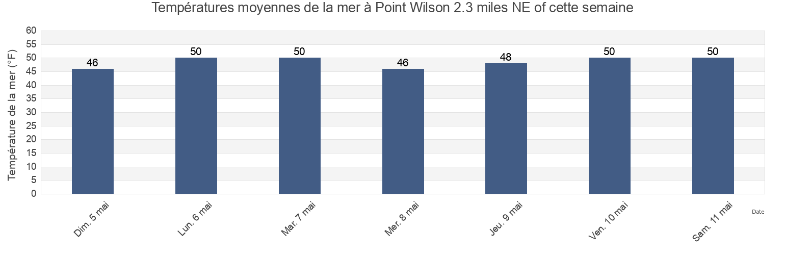 Températures moyennes de la mer à Point Wilson 2.3 miles NE of, Island County, Washington, United States cette semaine