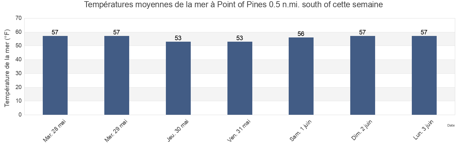 Températures moyennes de la mer à Point of Pines 0.5 n.mi. south of, Suffolk County, Massachusetts, United States cette semaine