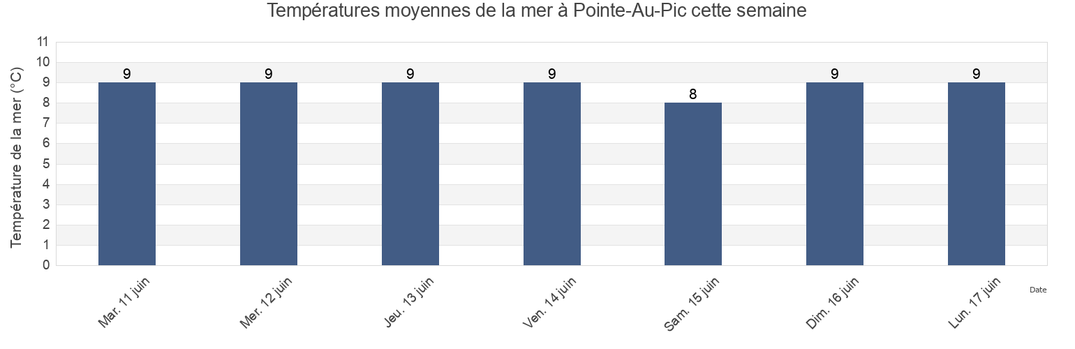 Températures moyennes de la mer à Pointe-Au-Pic, Bas-Saint-Laurent, Quebec, Canada cette semaine