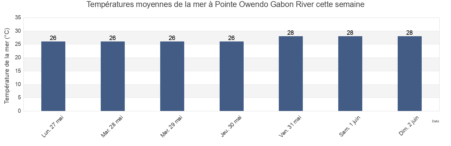 Températures moyennes de la mer à Pointe Owendo Gabon River, Commune of Libreville, Estuaire, Gabon cette semaine
