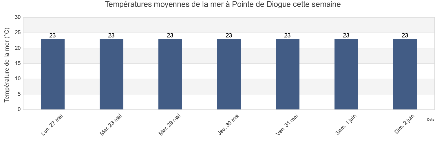 Températures moyennes de la mer à Pointe de Diogue, Oussouye, Ziguinchor, Senegal cette semaine