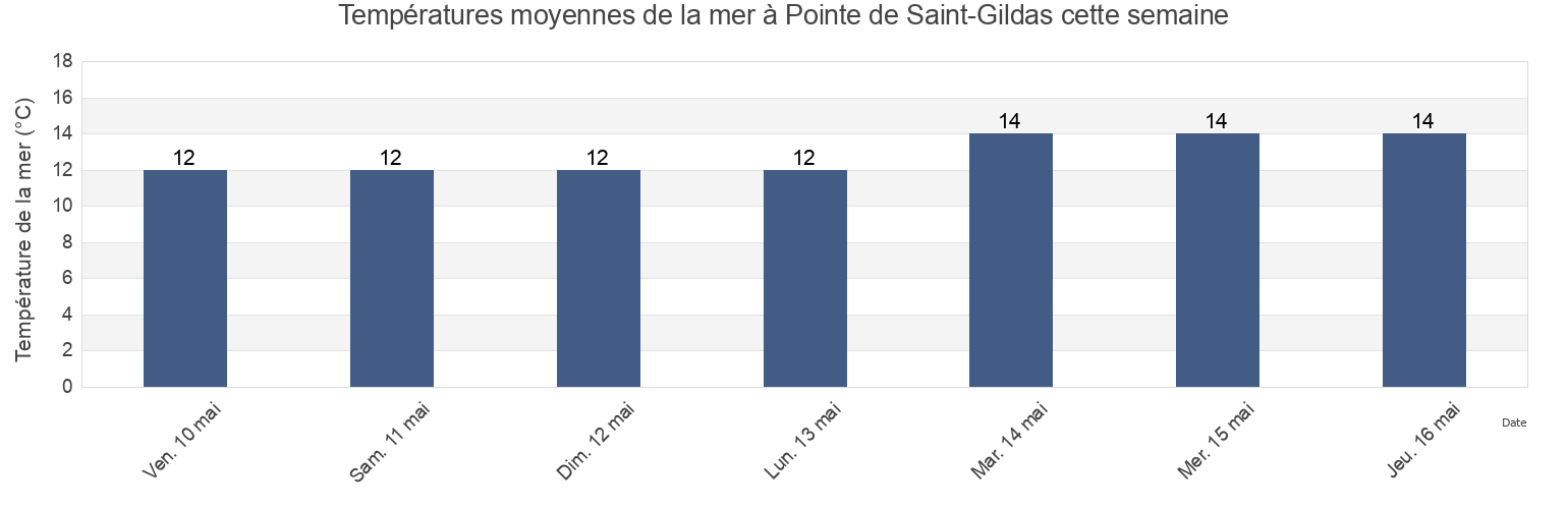 Températures moyennes de la mer à Pointe de Saint-Gildas, Loire-Atlantique, Pays de la Loire, France cette semaine