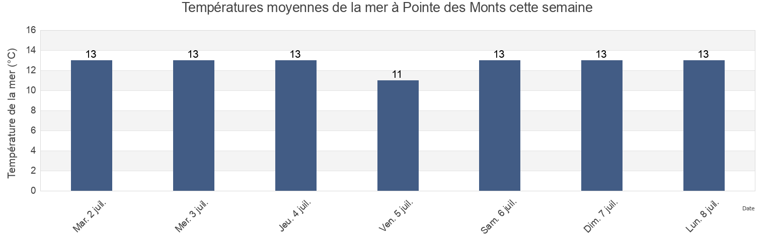 Températures moyennes de la mer à Pointe des Monts, Gaspésie-Îles-de-la-Madeleine, Quebec, Canada cette semaine