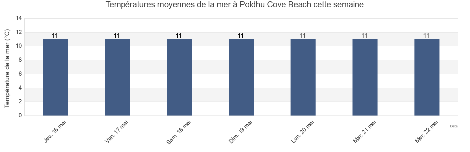 Températures moyennes de la mer à Poldhu Cove Beach, Cornwall, England, United Kingdom cette semaine
