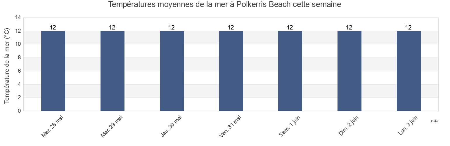 Températures moyennes de la mer à Polkerris Beach, Cornwall, England, United Kingdom cette semaine