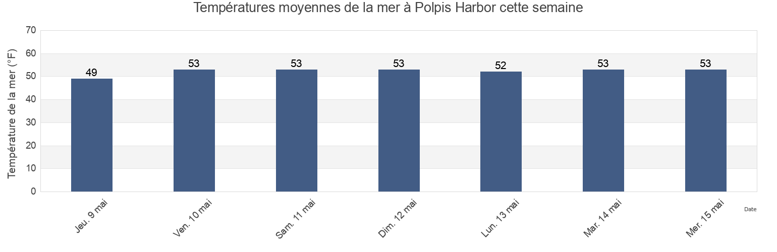 Températures moyennes de la mer à Polpis Harbor, Nantucket County, Massachusetts, United States cette semaine