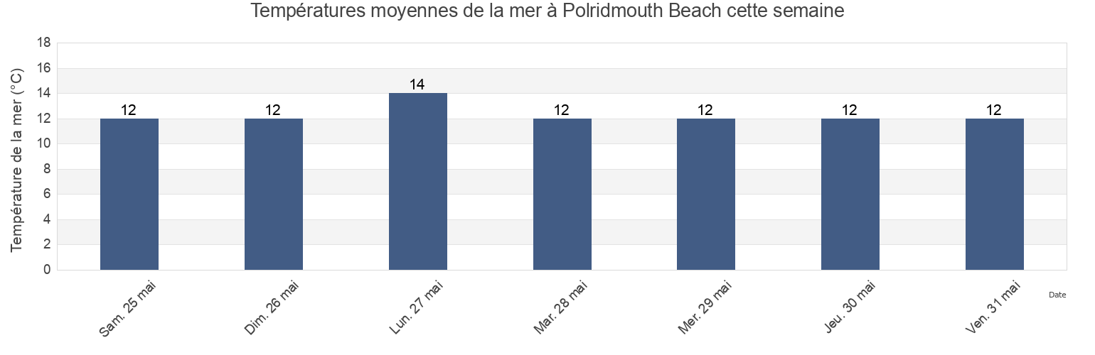Températures moyennes de la mer à Polridmouth Beach, Cornwall, England, United Kingdom cette semaine