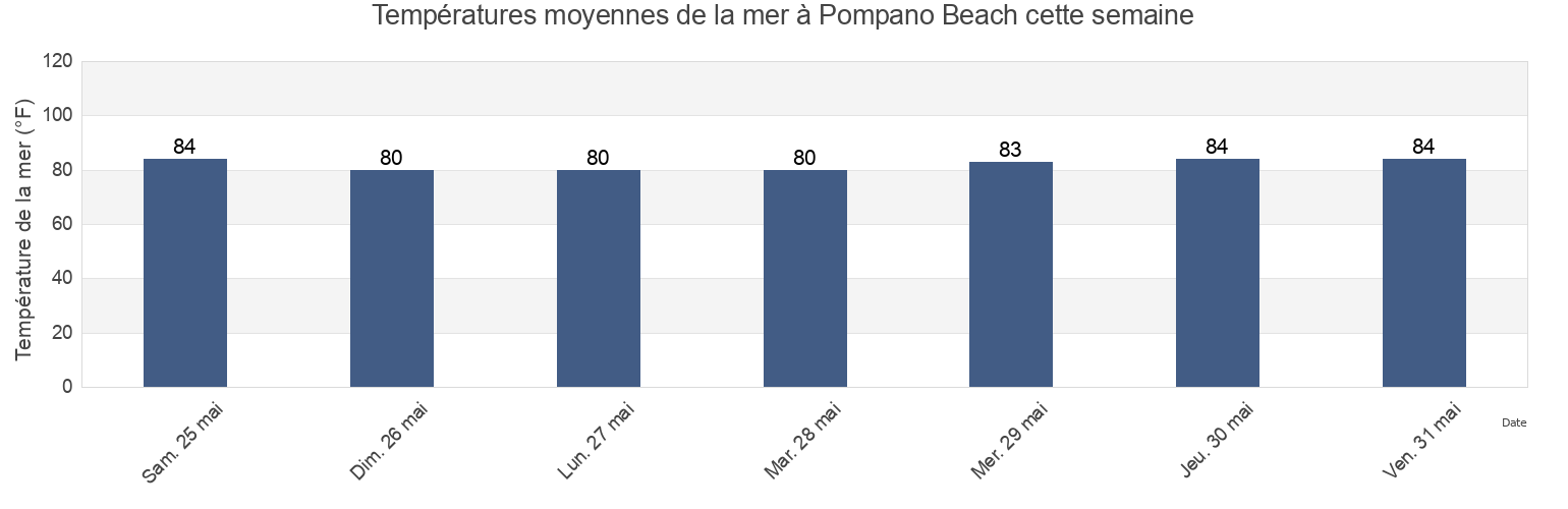 Températures moyennes de la mer à Pompano Beach, Broward County, Florida, United States cette semaine