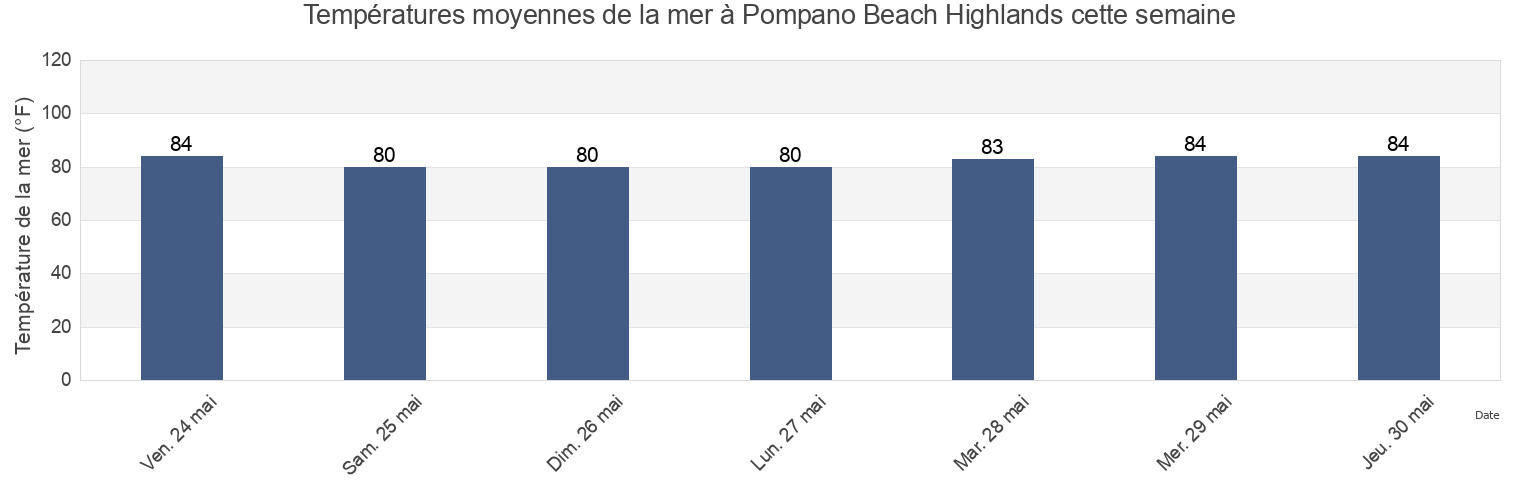 Températures moyennes de la mer à Pompano Beach Highlands, Broward County, Florida, United States cette semaine