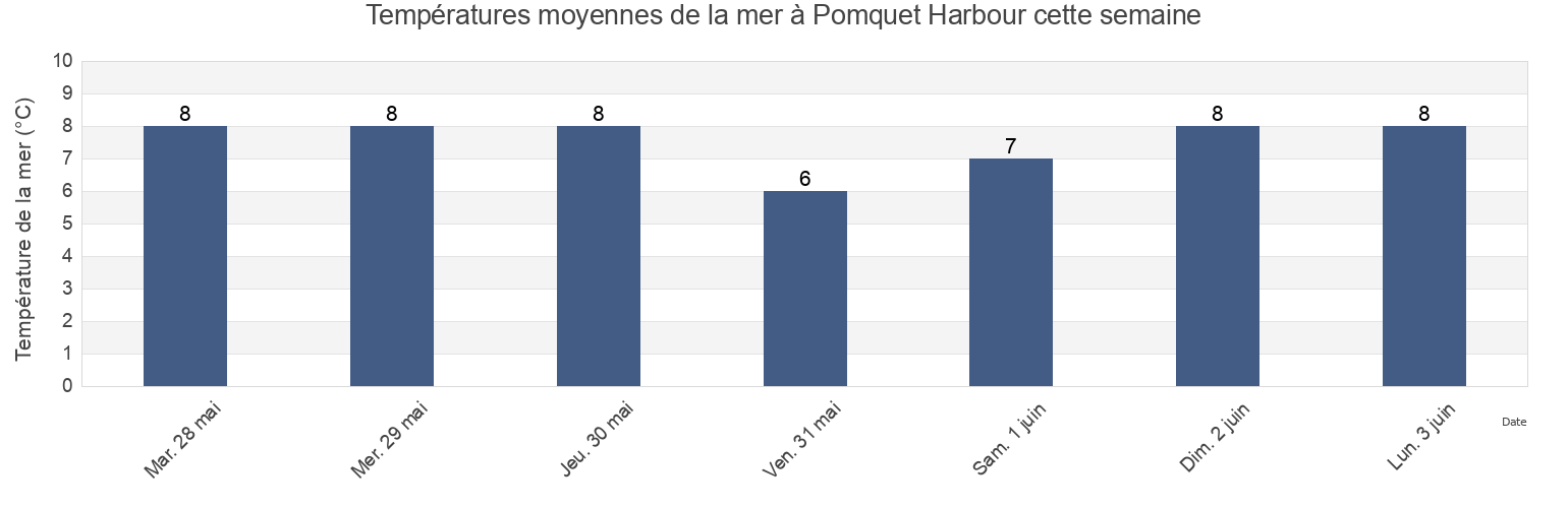Températures moyennes de la mer à Pomquet Harbour, Nova Scotia, Canada cette semaine