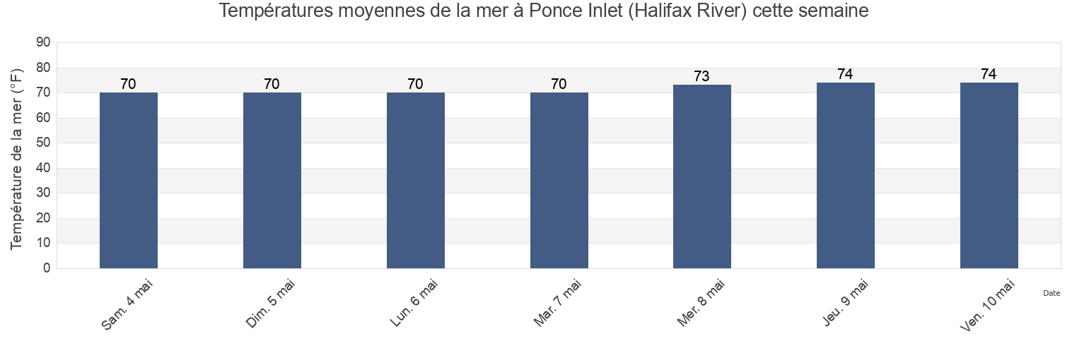 Températures moyennes de la mer à Ponce Inlet (Halifax River), Volusia County, Florida, United States cette semaine