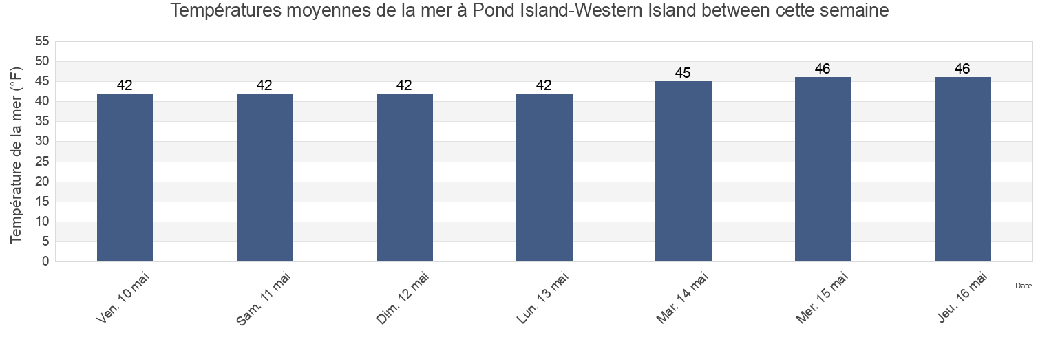 Températures moyennes de la mer à Pond Island-Western Island between, Knox County, Maine, United States cette semaine