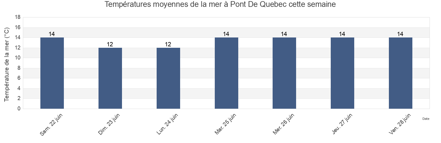 Températures moyennes de la mer à Pont De Quebec, Capitale-Nationale, Quebec, Canada cette semaine
