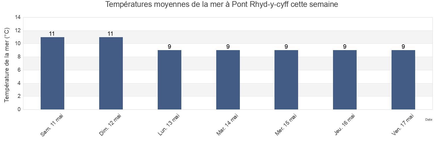 Températures moyennes de la mer à Pont Rhyd-y-cyff, Bridgend county borough, Wales, United Kingdom cette semaine