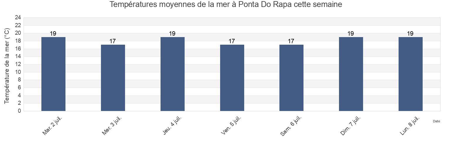 Températures moyennes de la mer à Ponta Do Rapa, Governador Celso Ramos, Santa Catarina, Brazil cette semaine