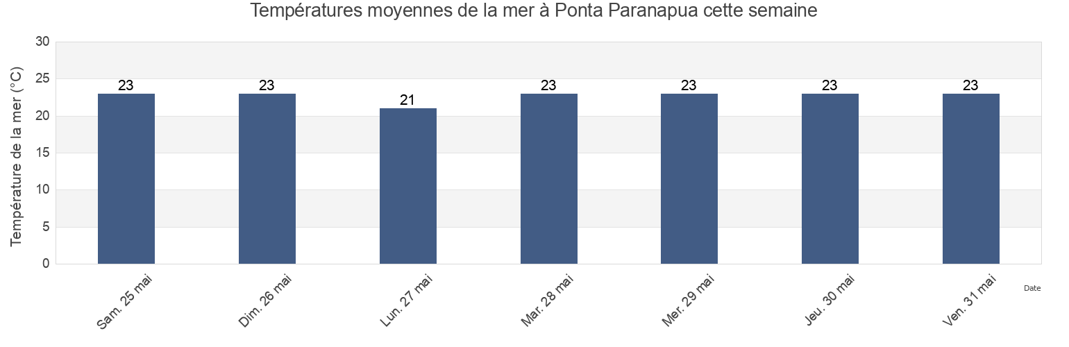 Températures moyennes de la mer à Ponta Paranapua, Peruíbe, São Paulo, Brazil cette semaine