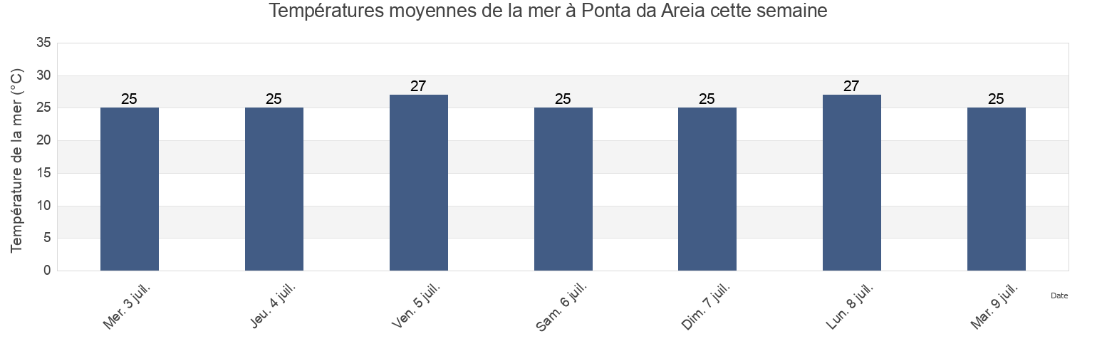 Températures moyennes de la mer à Ponta da Areia, Simões Filho, Bahia, Brazil cette semaine