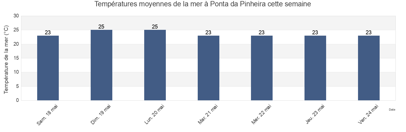 Températures moyennes de la mer à Ponta da Pinheira, Ferraz de Vasconcelos, São Paulo, Brazil cette semaine