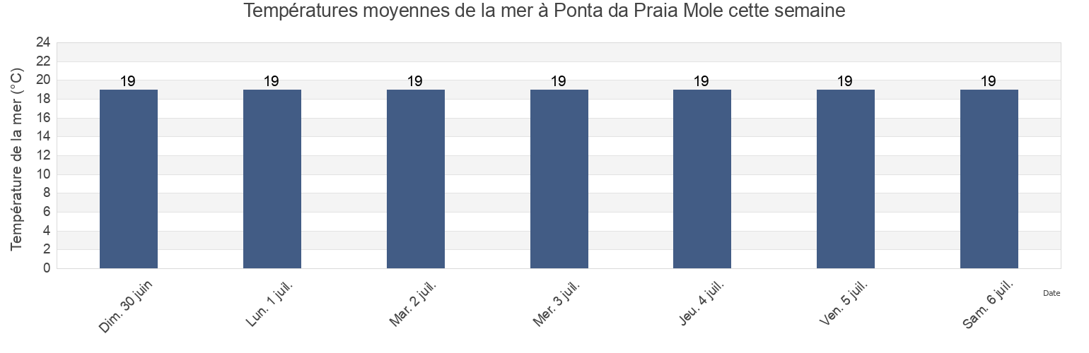 Températures moyennes de la mer à Ponta da Praia Mole, Florianópolis, Santa Catarina, Brazil cette semaine