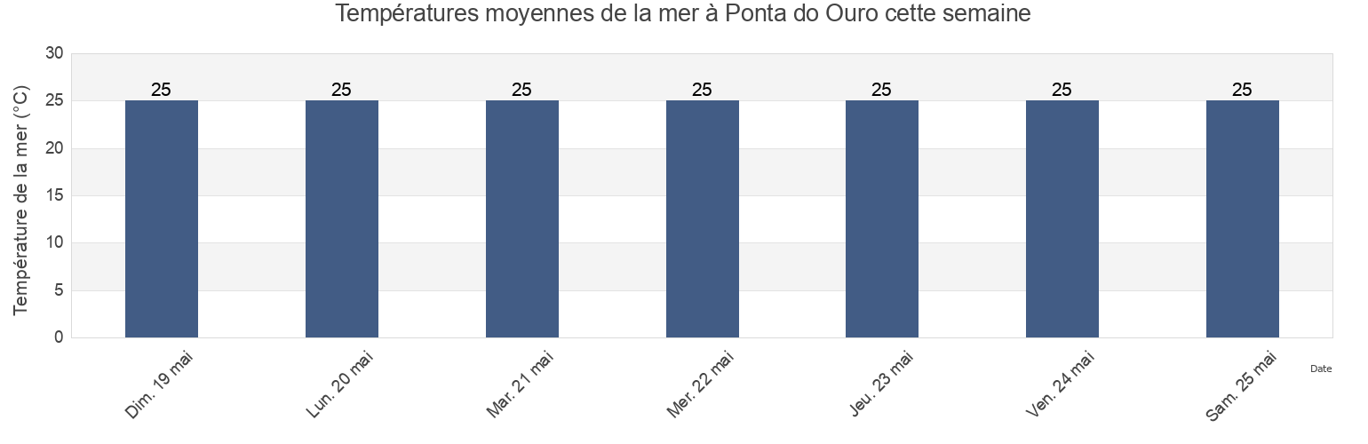 Températures moyennes de la mer à Ponta do Ouro, Matutiune District, Maputo, Mozambique cette semaine