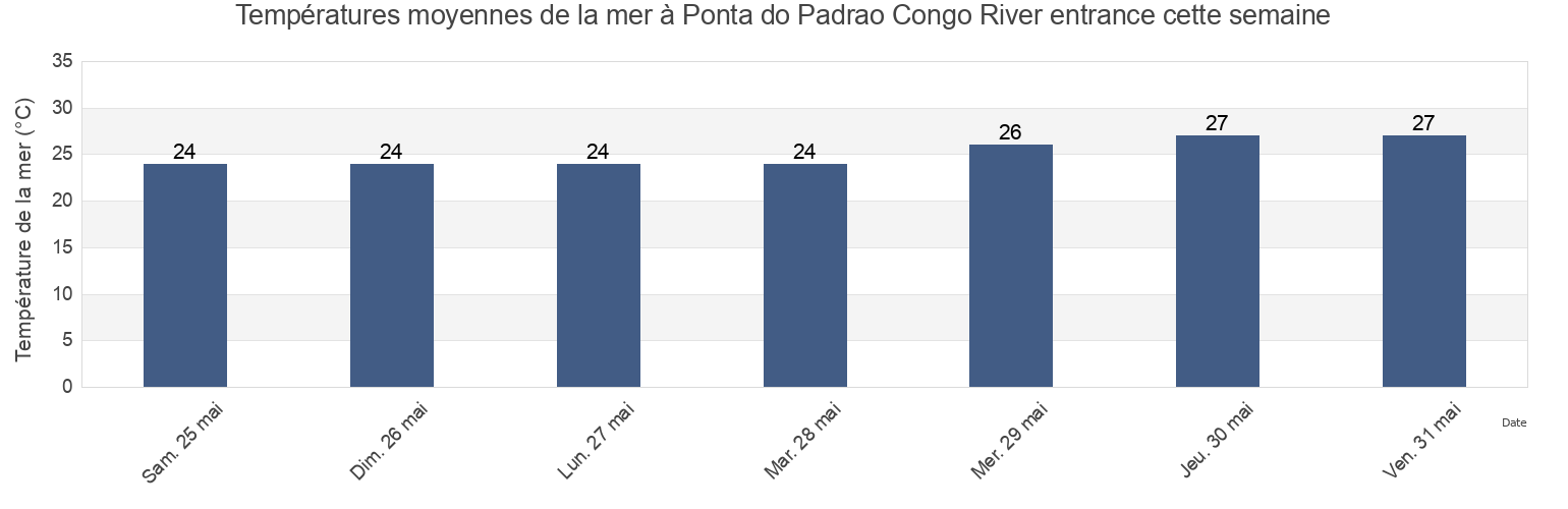 Températures moyennes de la mer à Ponta do Padrao Congo River entrance, Soyo, Zaire, Angola cette semaine