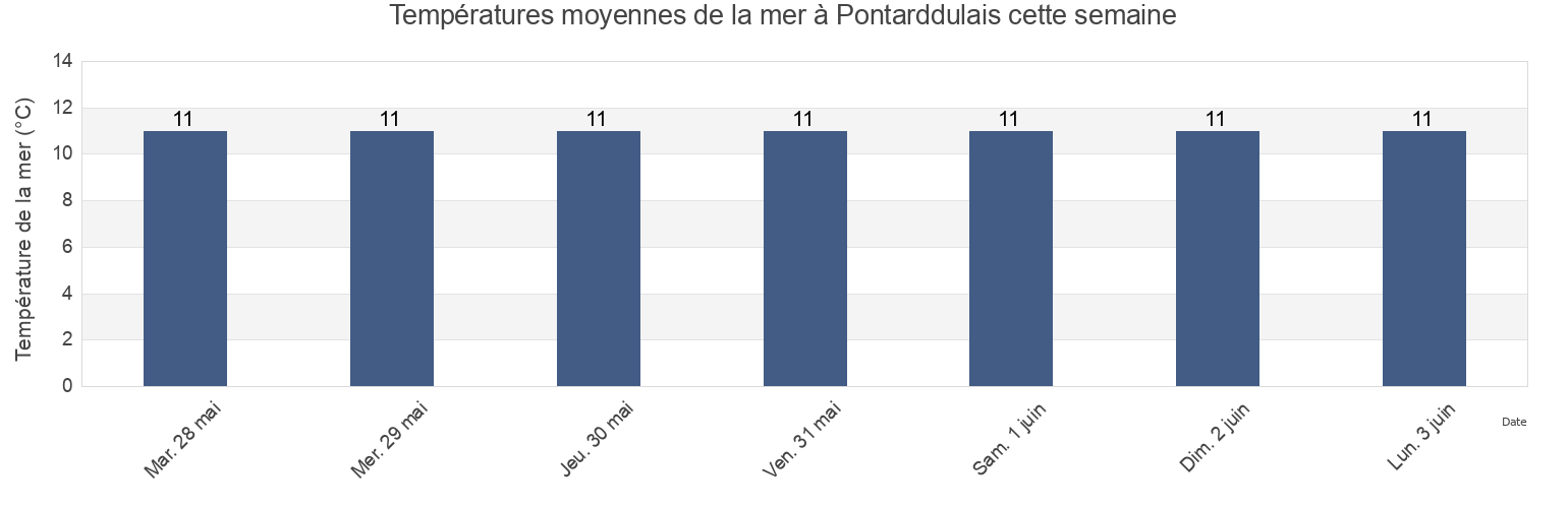 Températures moyennes de la mer à Pontarddulais, City and County of Swansea, Wales, United Kingdom cette semaine