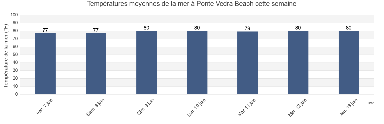 Températures moyennes de la mer à Ponte Vedra Beach, Saint Johns County, Florida, United States cette semaine