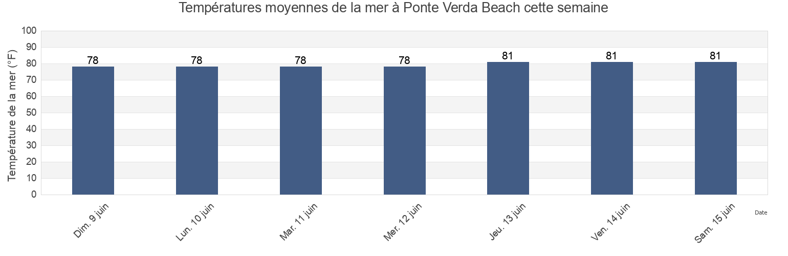 Températures moyennes de la mer à Ponte Verda Beach, Duval County, Florida, United States cette semaine
