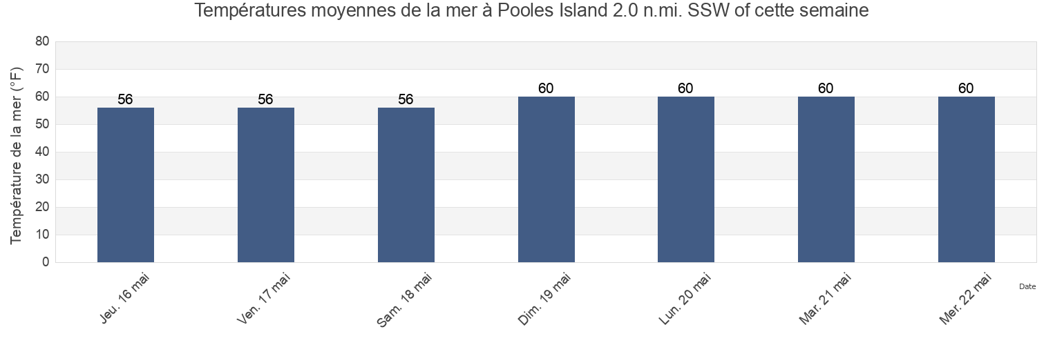 Températures moyennes de la mer à Pooles Island 2.0 n.mi. SSW of, Kent County, Maryland, United States cette semaine