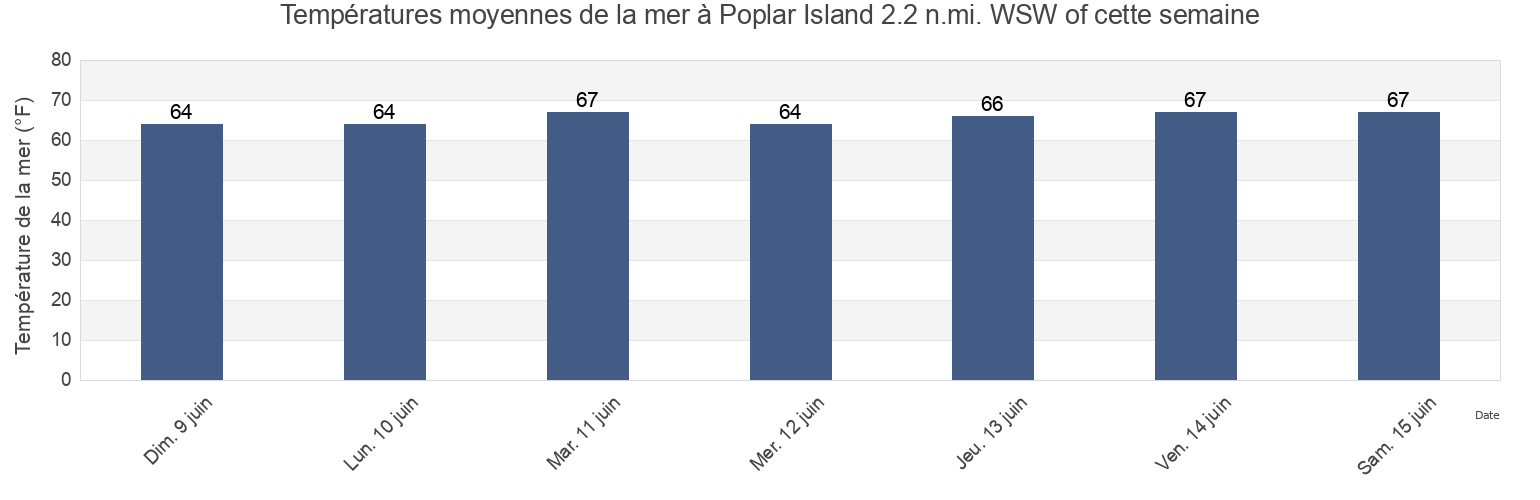 Températures moyennes de la mer à Poplar Island 2.2 n.mi. WSW of, Anne Arundel County, Maryland, United States cette semaine