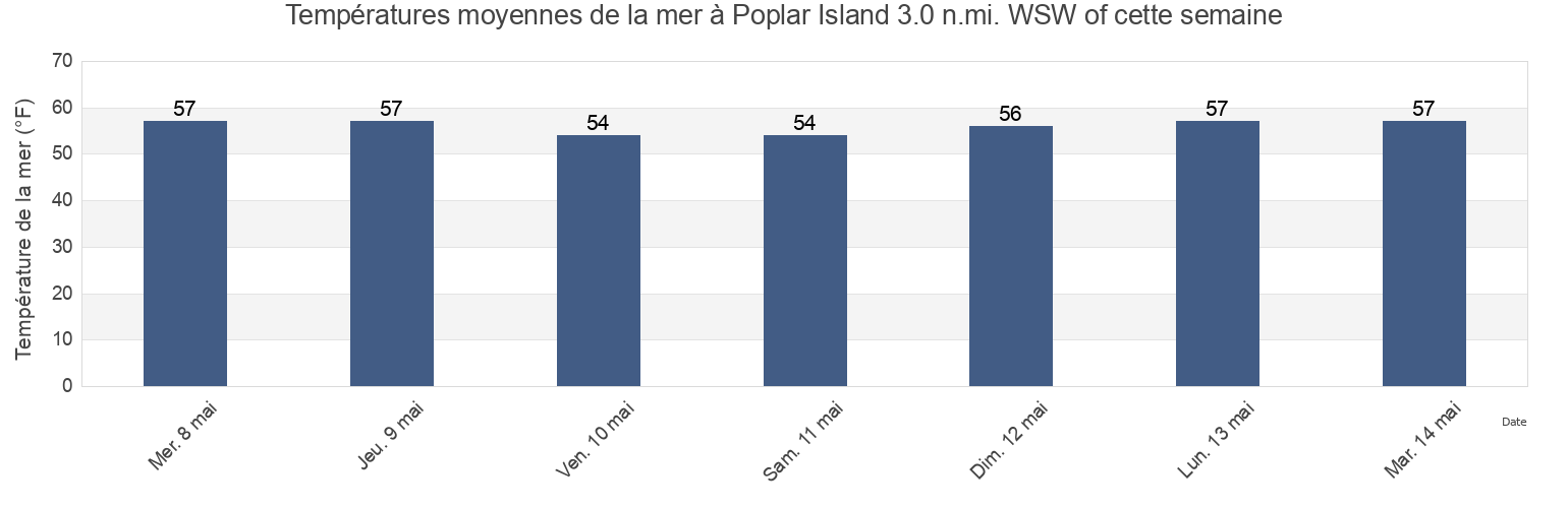Températures moyennes de la mer à Poplar Island 3.0 n.mi. WSW of, Anne Arundel County, Maryland, United States cette semaine