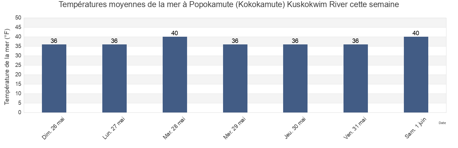 Températures moyennes de la mer à Popokamute (Kokokamute) Kuskokwim River, Bethel Census Area, Alaska, United States cette semaine